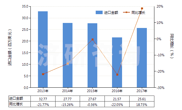 2013-2017年中國(guó)非零售與棉混紡聚酯短纖紗線(混紡指按重量計(jì)聚酯短纖含量在85%以下)(HS55095300)進(jìn)口總額及增速統(tǒng)計(jì)